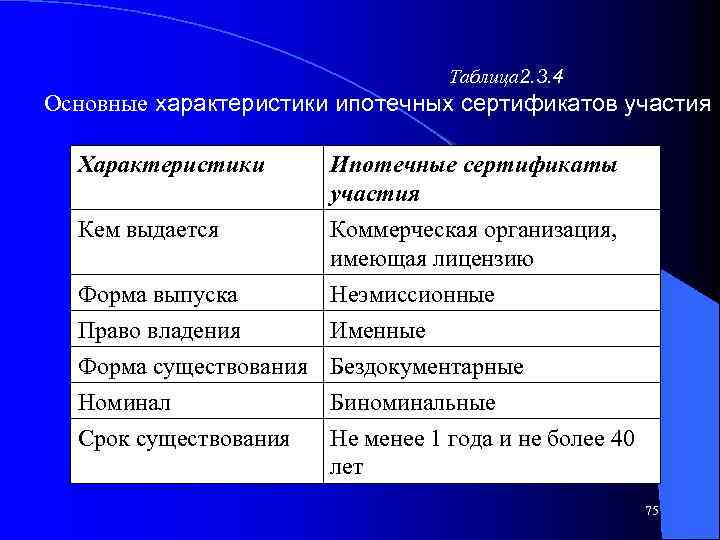 Таблица 2. 3. 4 Основные характеристики ипотечных сертификатов участия Характеристики Ипотечные сертификаты участия Кем