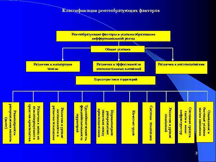 Классификация рентообразующих факторов Рентообразующие факторы и условия образования дифференциальной ренты Общие условия Различия в