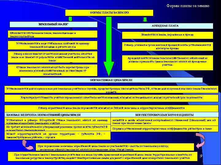 Формы платы за землю ФОРМЫ ПЛАТЫ ЗА ЗЕМЛЮ ЗЕМЕЛЬНЫЙ НАЛОГ АРЕНДНАЯ ПЛАТА Облагаются собственники