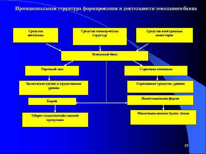 Принципиальная структура формирования и деятельности земельного банка Средства населения Средства коммерческих структур Средства иностранных