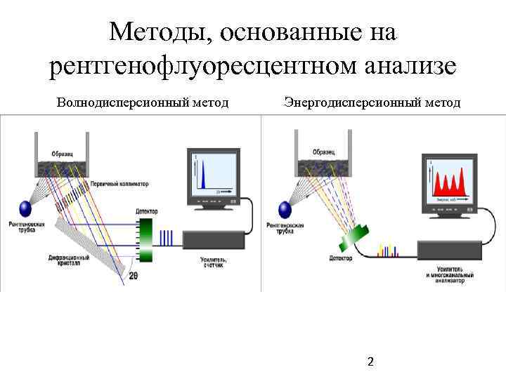  Методы, основанные на рентгенофлуоресцентном анализе Волнодисперсионный метод Энергодисперсионный метод 2 