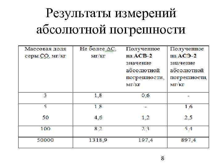  Результаты измерений абсолютной погрешности 8 