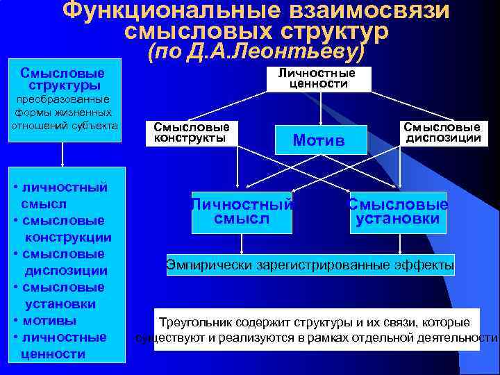 Функциональные взаимосвязи смысловых структур (по Д. А. Леонтьеву) Смысловые структуры преобразованные формы жизненных отношений
