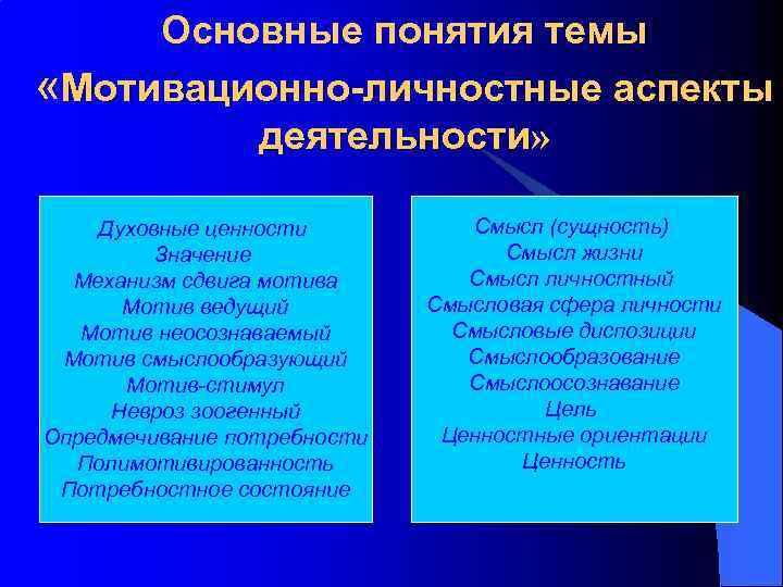 Основные понятия темы «Мотивационно-личностные аспекты деятельности» Духовные ценности Значение Механизм сдвига мотива Мотив ведущий