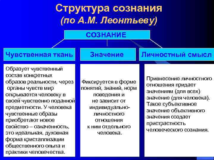 Структура сознания (по А. М. Леонтьеву) СОЗНАНИЕ Чувственная ткань Образует чувственный состав конкретных образов