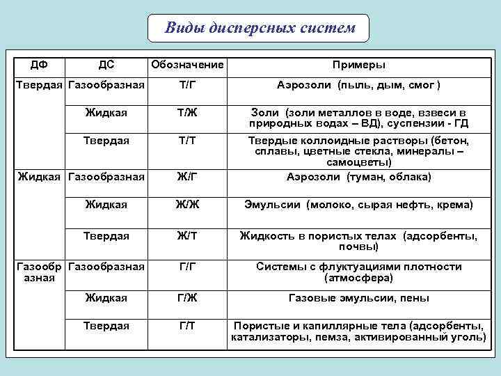 Виды дисперсных систем ДФ ДС Обозначение Примеры Т/Г Аэрозоли (пыль, дым, смог ) Жидкая