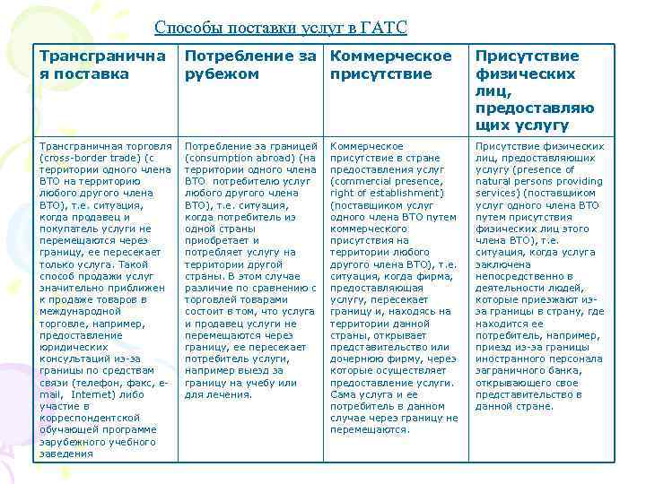 Способы поставки услуг в ГАТС Трансгранична я поставка Потребление за Коммерческое рубежом присутствие Присутствие