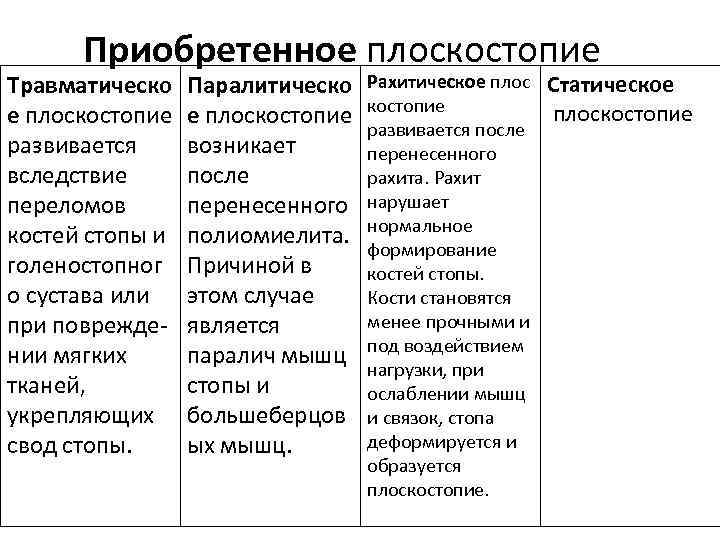 Приобретенное плоскостопие Травматическо е плоскостопие развивается вследствие переломов костей стопы и голеностопног о сустава