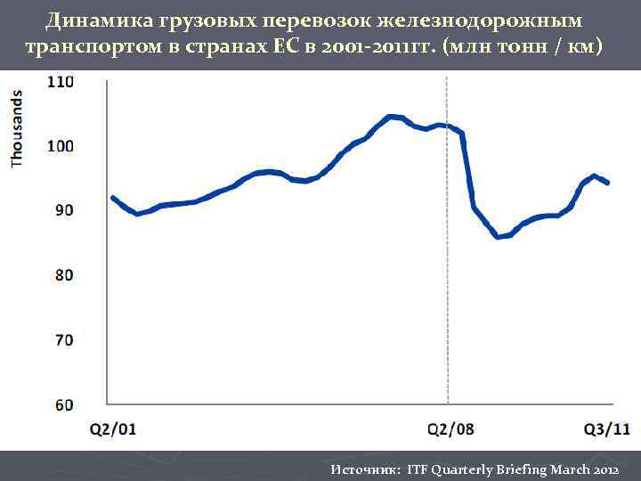 Динамика грузовых перевозок железнодорожным транспортом в странах ЕС в 2001 -2011 гг. (млн тонн