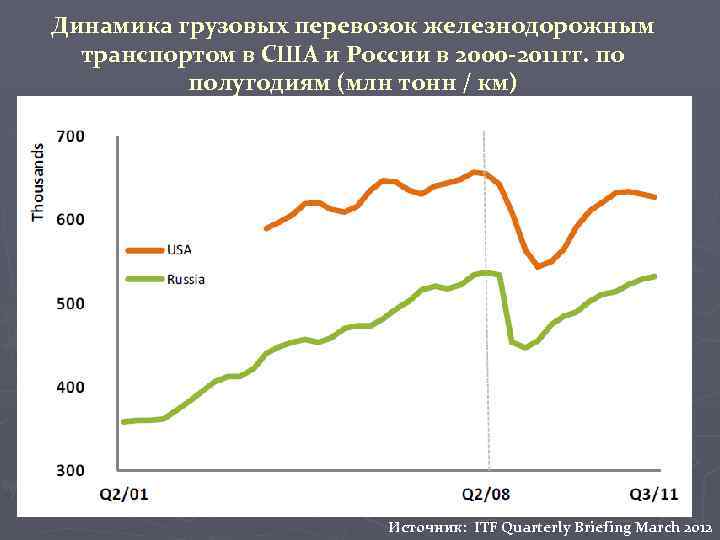 Динамика грузовых перевозок железнодорожным транспортом в США и России в 2000 -2011 гг. по