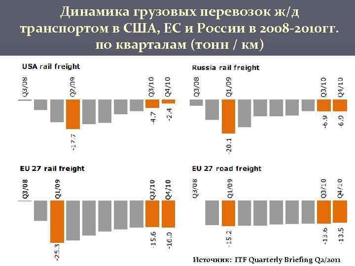 Динамика грузовых перевозок ж/д транспортом в США, ЕС и России в 2008 -2010 гг.