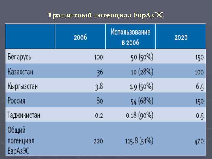 Транзитный потенциал Евр. Аз. ЭС 