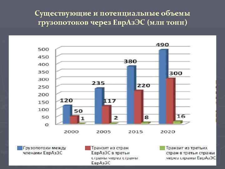 Существующие и потенциальные объемы грузопотоков через Евр. Аз. ЭС (млн тонн) 
