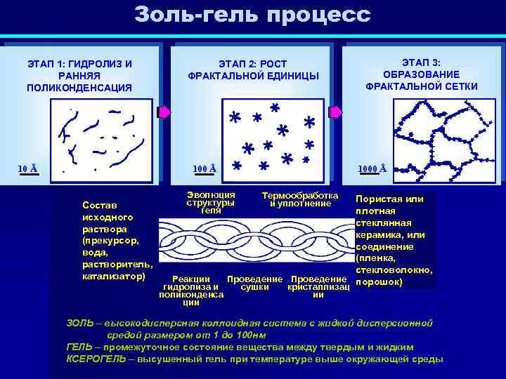 Золь гель метод схема