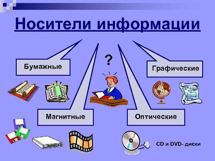 Носители информации Бумажные Магнитные ? Графические Оптические CD и DVD- диски 