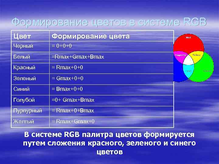 Формирование цветов в системе RGB Цвет Формирование цвета Черный = 0+0+0 Белый =Rmax+Gmax+Bmax Красный