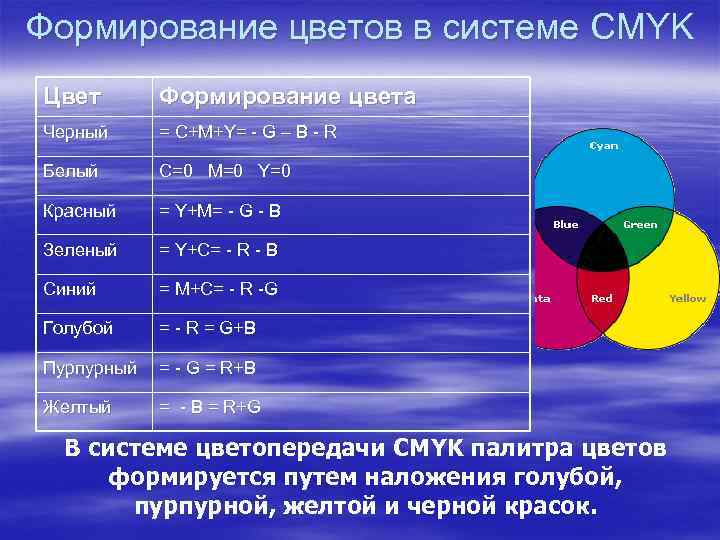 Формирование цветов в системе CMYK Цвет Формирование цвета Черный = С+M+Y= - G –
