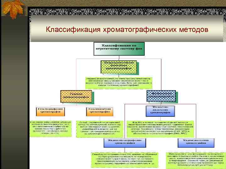 Классификация хроматографических методов 