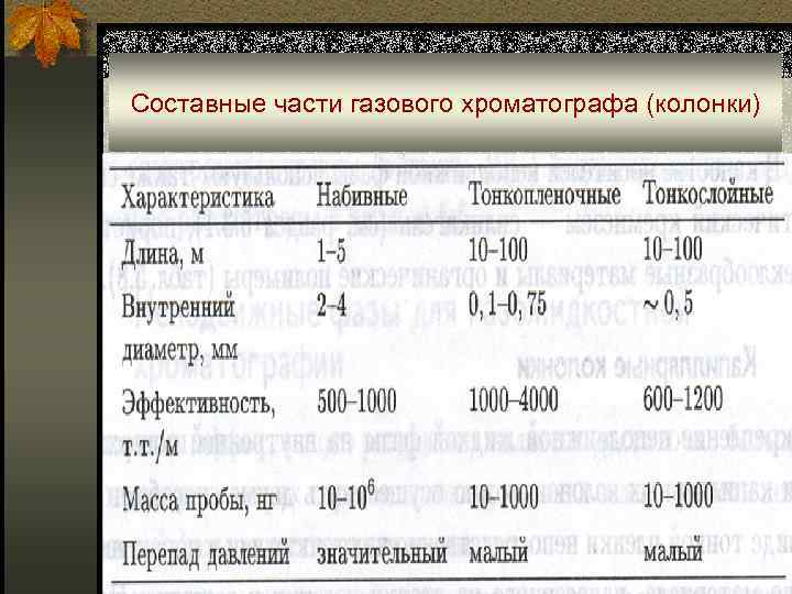 Составные части газового хроматографа (колонки) 