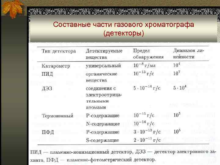 Составные части газового хроматографа (детекторы) 