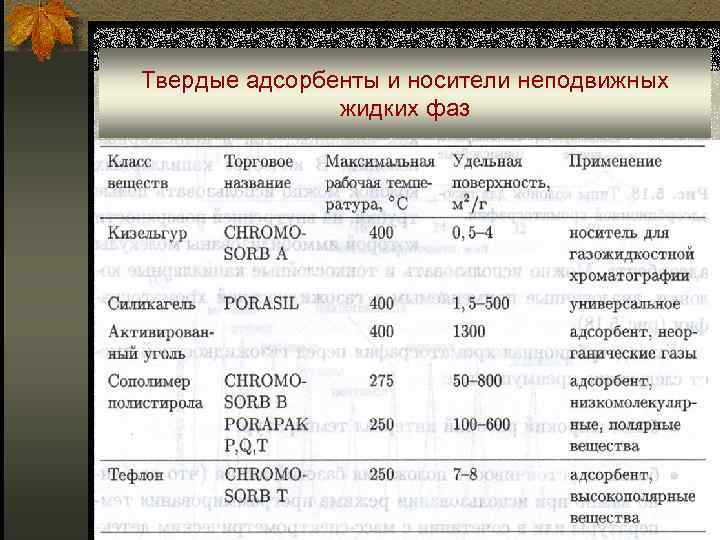 Твердые адсорбенты и носители неподвижных жидких фаз 