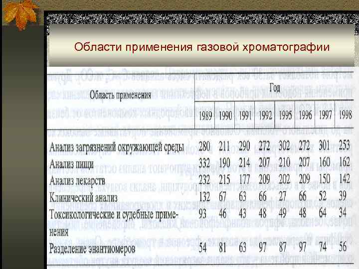 Области применения газовой хроматографии 