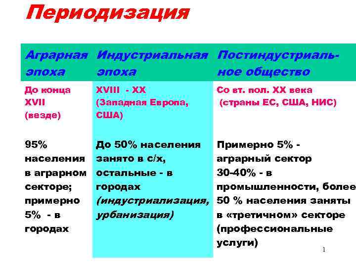Периодизация ______________ Аграрная Индустриальная Постиндустриаль- ____ эпоха ное общество До конца XVIII - XX