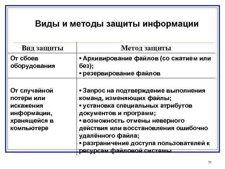 Виды и методы защиты информации Вид защиты Метод защиты От сбоев оборудования • Архивирование