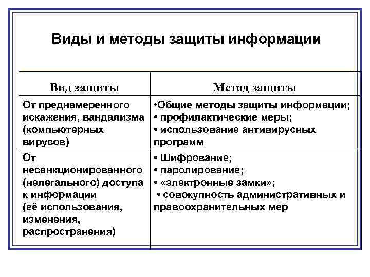 Виды и методы защиты информации Вид защиты Метод защиты От преднамеренного искажения, вандализма (компьютерных