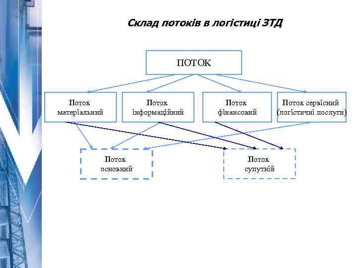 Склад потоків в логістиці ЗТД ПОТОК Поток матеріальний Поток інформаційний Поток основний Поток фінансовий