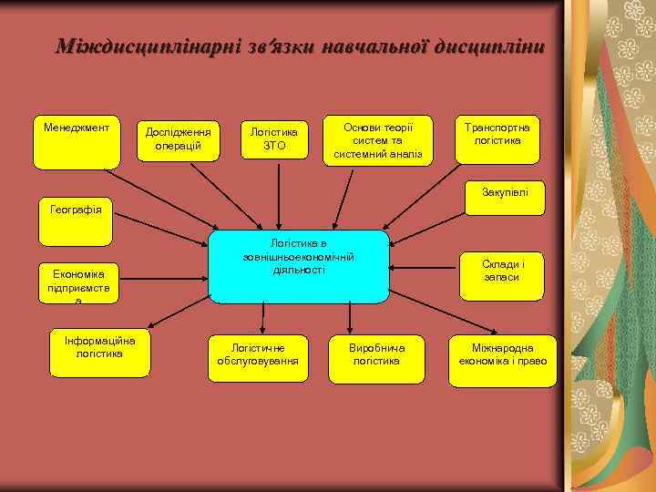 Міждисциплінарні зв’язки навчальної дисципліни Менеджмент Дослідження операцій Логістика ЗТО Основи теорії систем та системний