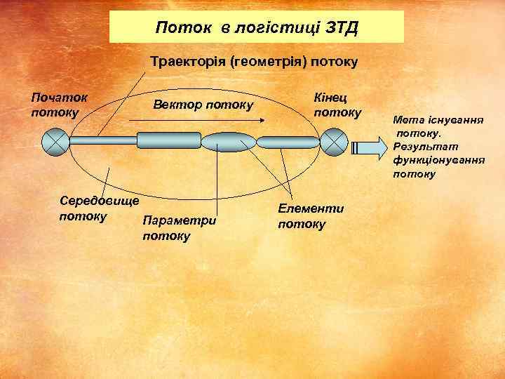 Поток в логістиці ЗТД Траекторія (геометрія) потоку Початок потоку Вектор потоку Середовище потоку Параметри