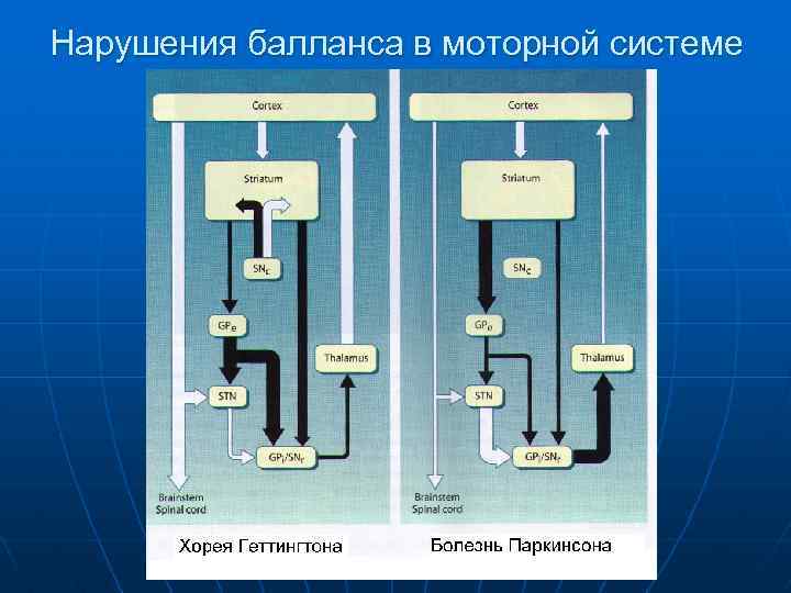 Нарушения балланса в моторной системе 