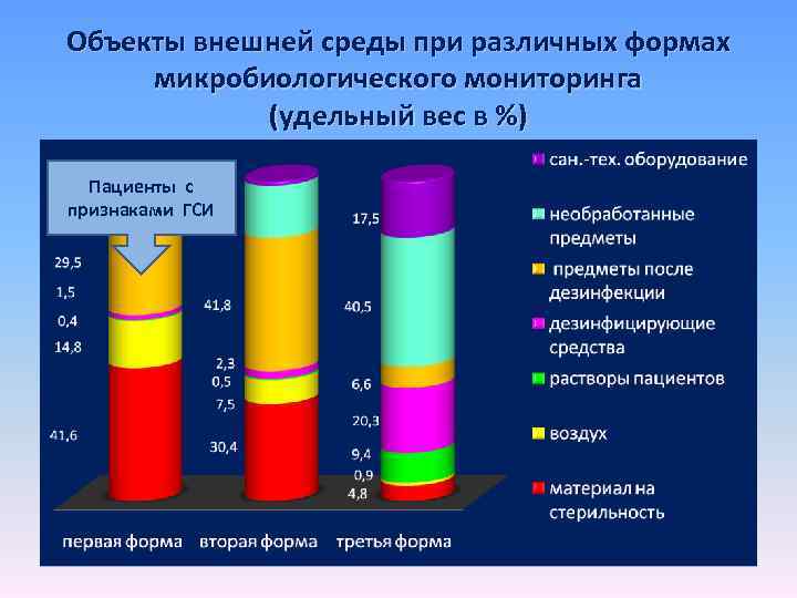 Объекты внешней среды при различных формах микробиологического мониторинга (удельный вес в %) Пациенты с