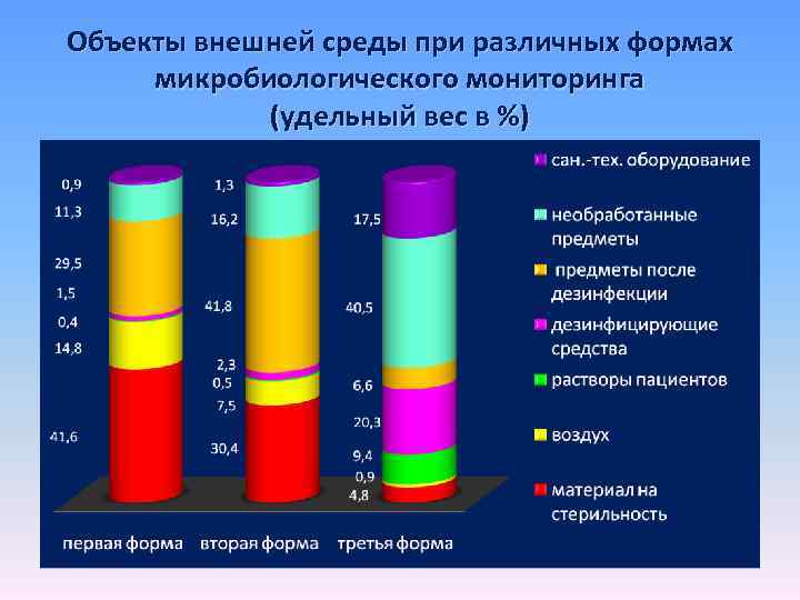 Объекты внешней среды при различных формах микробиологического мониторинга (удельный вес в %) 