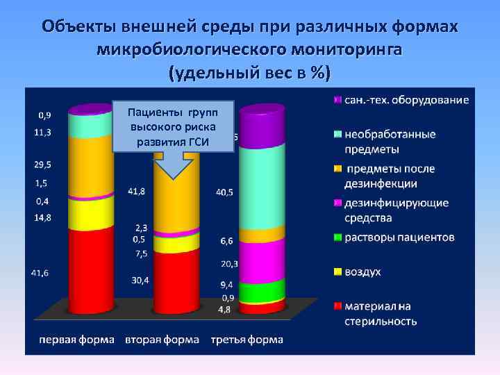 Объекты внешней среды при различных формах микробиологического мониторинга (удельный вес в %) Пациенты групп