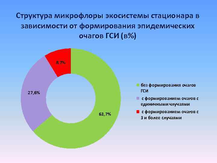 Структура микрофлоры экосистемы стационара в зависимости от формирования эпидемических очагов ГСИ (в%) 8, 7%
