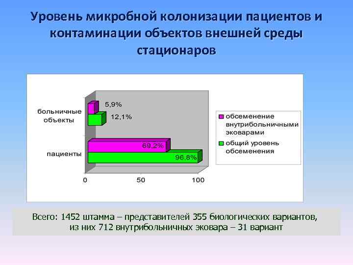 Уровень микробной колонизации пациентов и контаминации объектов внешней среды стационаров Всего: 1452 штамма –