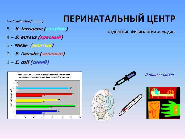 6 – E. asburiae (серый) ПЕРИНАТАЛЬНЫЙ ЦЕНТР 5 – K. terrigena (голубой) 4 –