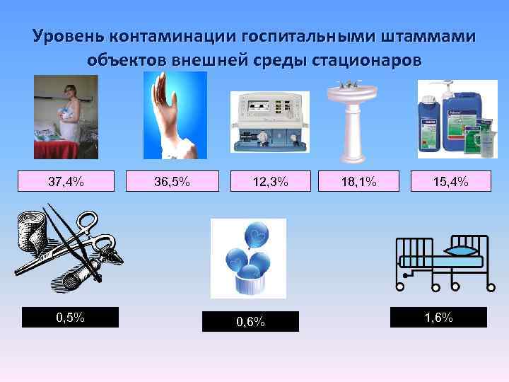 Уровень контаминации госпитальными штаммами объектов внешней среды стационаров 37, 4% 0, 5% 36, 5%
