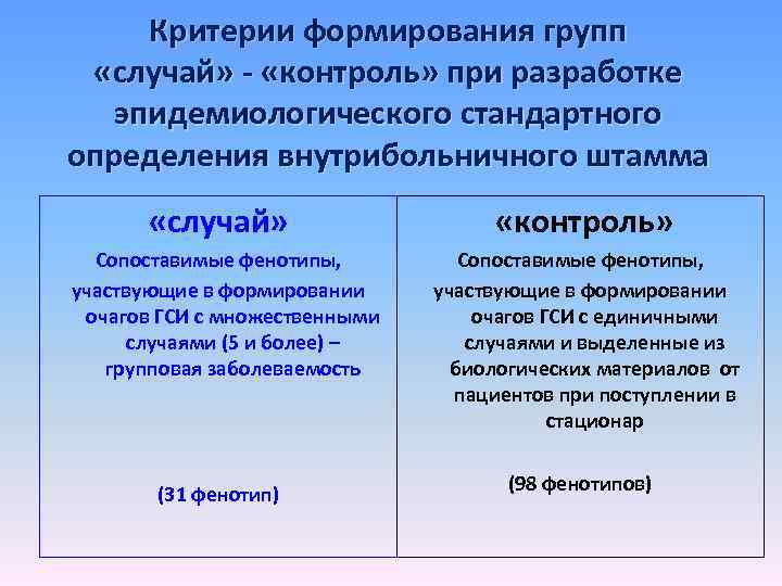 Критерии формирования групп «случай» - «контроль» при разработке эпидемиологического стандартного определения внутрибольничного штамма «случай»