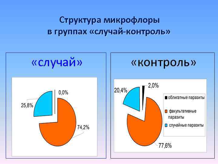 Структура микрофлоры в группах «случай-контроль» «случай» «контроль» 