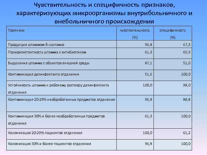 Чувствительность и специфичность признаков, характеризующих микроорганизмы внутрибольничного и внебольничного происхождения Признаки чувствительность специфичность (%)