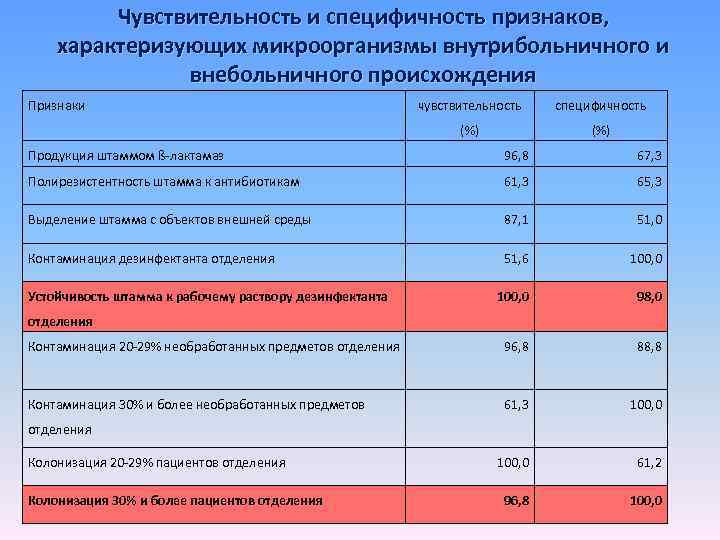 Чувствительность и специфичность признаков, характеризующих микроорганизмы внутрибольничного и внебольничного происхождения Признаки чувствительность специфичность (%)