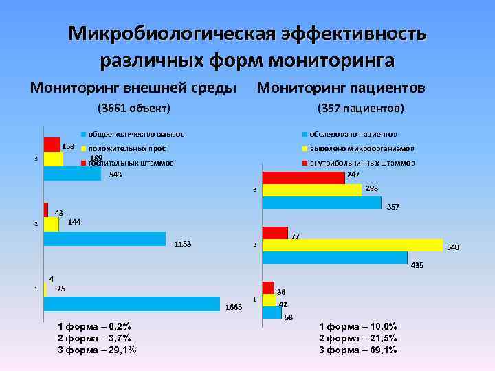 Микробиологическая эффективность различных форм мониторинга Мониторинг внешней среды Мониторинг пациентов (3661 объект) (357 пациентов)