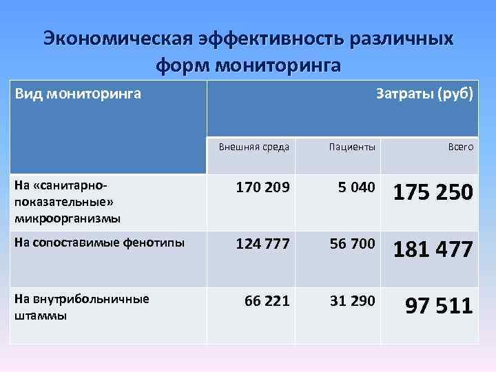 Экономическая эффективность различных форм мониторинга Вид мониторинга Затраты (руб) Внешняя среда Пациенты Всего На