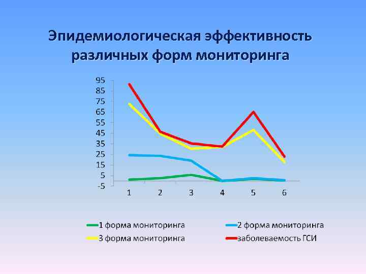 Эпидемиологическая эффективность различных форм мониторинга 