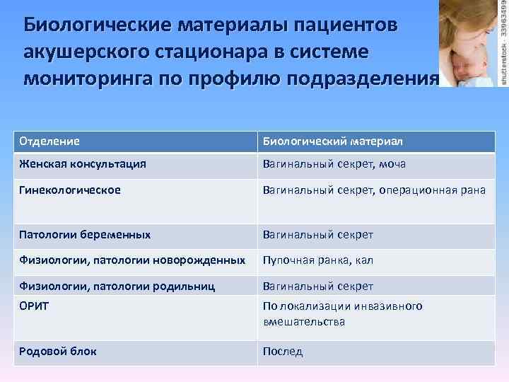 Биологические материалы пациентов акушерского стационара в системе мониторинга по профилю подразделения Отделение Биологический материал