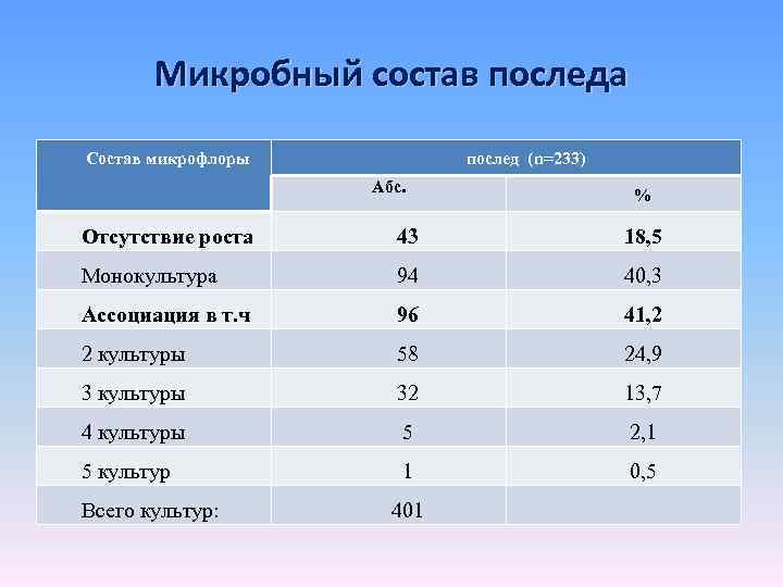 Микробный состав последа Состав микрофлоры послед (n=233) Абс. % Отсутствие роста 43 18, 5