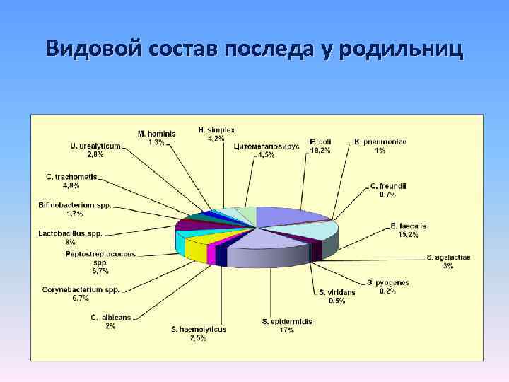 Видовой состав последа у родильниц 